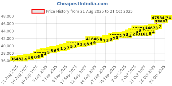 tatacliq.com Bhima Jewels 22k (916) Yellow Gold Earrings for Women bhima jewels Price History Graph from 21 Aug 2025 to 21 Oct 2025