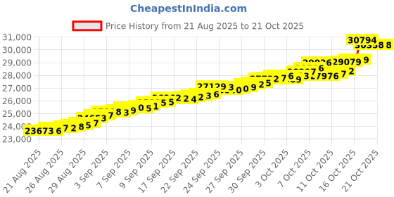 tatacliq.com Bhima Jewels 22k (916) Yellow Gold Earrings for Women bhima jewels Price History Graph from 21 Aug 2025 to 21 Oct 2025