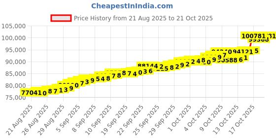 tatacliq.com Bhima Jewels 22k (916) Yellow Gold Earrings for Women bhima jewels Price History Graph from 21 Aug 2025 to 21 Oct 2025