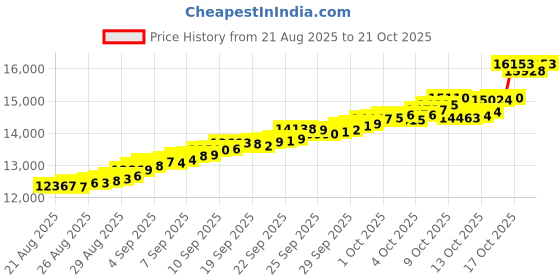 tatacliq.com Bhima Jewels 22k (916) Yellow Gold Earrings for Women bhima jewels Price History Graph from 21 Aug 2025 to 21 Oct 2025