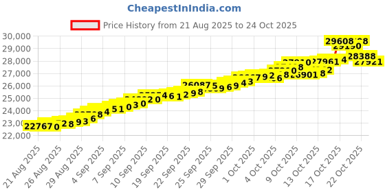 tatacliq.com Bhima Jewels 22k (916) Yellow Gold Earrings for Women bhima jewels Price History Graph from 21 Aug 2025 to 22 Oct 2025
