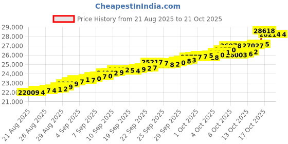 tatacliq.com Bhima Jewels 22k (916) Yellow Gold Earrings for Women bhima jewels Price History Graph from 21 Aug 2025 to 21 Oct 2025