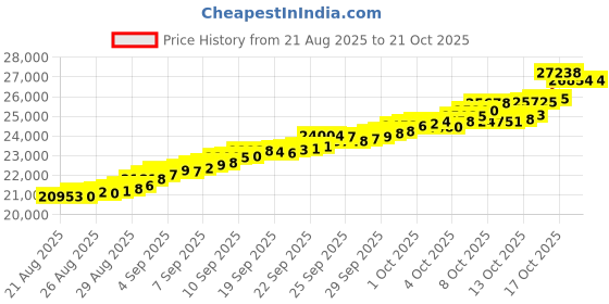 tatacliq.com Bhima Jewels 22k (916) Yellow Gold Earrings for Women bhima jewels Price History Graph from 21 Aug 2025 to 21 Oct 2025