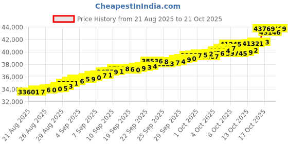 tatacliq.com Bhima Jewels 22k (916) Yellow Gold Earrings for Women bhima jewels Price History Graph from 21 Aug 2025 to 21 Oct 2025