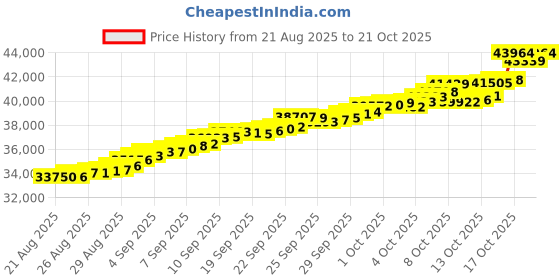 tatacliq.com Bhima Jewels 22k (916) Yellow Gold Earrings for Women bhima jewels Price History Graph from 21 Aug 2025 to 21 Oct 2025