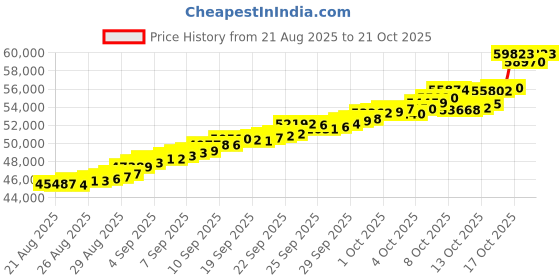 tatacliq.com Bhima Jewels 22k (916) Yellow Gold Earrings for Women bhima jewels Price History Graph from 21 Aug 2025 to 21 Oct 2025