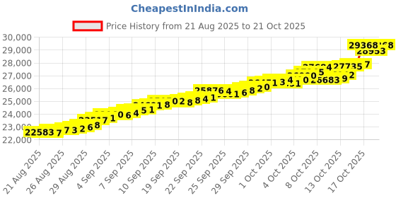 tatacliq.com Bhima Jewels 22k (916) Yellow Gold Earrings for Women bhima jewels Price History Graph from 21 Aug 2025 to 21 Oct 2025