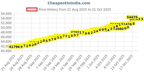 tatacliq.com Bhima Jewels 22k (916) Yellow Gold Earrings for Women bhima jewels Price History Graph from 21 Aug 2025 to 21 Oct 2025