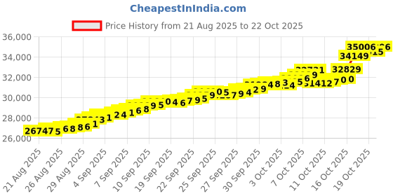 tatacliq.com Bhima Jewels 22k (916) Yellow Gold Earrings for Women bhima jewels Price History Graph from 21 Aug 2025 to 21 Oct 2025