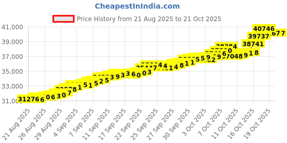 tatacliq.com Bhima Jewels 22k (916) Yellow Gold Earrings for Women bhima jewels Price History Graph from 21 Aug 2025 to 21 Oct 2025
