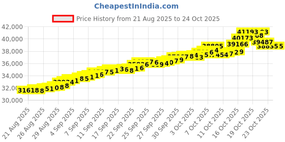 tatacliq.com Bhima Jewels 22k (916) Yellow Gold Earrings for Women bhima jewels Price History Graph from 21 Aug 2025 to 22 Oct 2025
