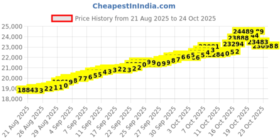 tatacliq.com Bhima Jewels 22k (916) Yellow Gold Earrings for Women bhima jewels Price History Graph from 21 Aug 2025 to 22 Oct 2025