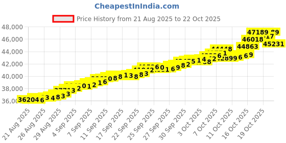 tatacliq.com Bhima Jewels 22k (916) Yellow Gold Earrings for Women bhima jewels Price History Graph from 21 Aug 2025 to 22 Oct 2025