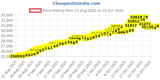 tatacliq.com Bhima Jewels 22k (916) Yellow Gold Earrings for Women bhima jewels Price History Graph from 21 Aug 2025 to 25 Oct 2025