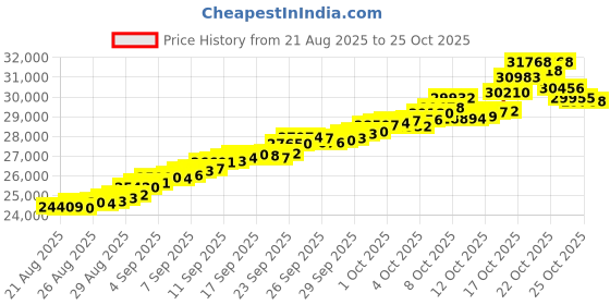 tatacliq.com Bhima Jewels 22k (916) Yellow Gold Earrings for Women bhima jewels Price History Graph from 21 Aug 2025 to 25 Oct 2025