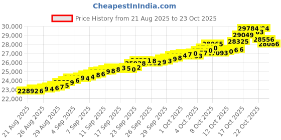 tatacliq.com Bhima Jewels 22k (916) Yellow Gold Earrings for Women bhima jewels Price History Graph from 21 Aug 2025 to 23 Oct 2025