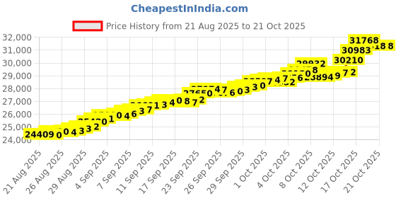 tatacliq.com Bhima Jewels 22k (916) Yellow Gold Earrings for Women bhima jewels Price History Graph from 21 Aug 2025 to 21 Oct 2025
