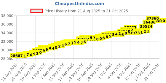 tatacliq.com Bhima Jewels 22k (916) Yellow Gold Earrings for Women bhima jewels Price History Graph from 21 Aug 2025 to 21 Oct 2025