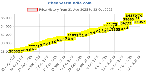 tatacliq.com Bhima Jewels 22k (916) Yellow Gold Earrings for Women bhima jewels Price History Graph from 21 Aug 2025 to 22 Oct 2025
