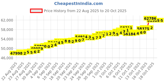 tatacliq.com Bhima Jewels 22k (916) Yellow Gold Earrings for Women bhima jewels Price History Graph from 22 Aug 2025 to 20 Oct 2025