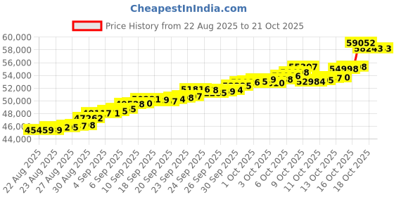 tatacliq.com Bhima Jewels 22k (916) Yellow Gold Earrings for Women bhima jewels Price History Graph from 22 Aug 2025 to 21 Oct 2025