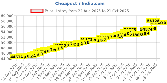 tatacliq.com Bhima Jewels 22k (916) Yellow Gold Earrings for Women bhima jewels Price History Graph from 22 Aug 2025 to 20 Oct 2025