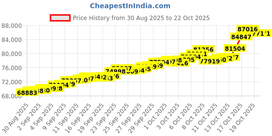 tatacliq.com Bhima Jewels 22k (916) Yellow Gold Earrings for Women bhima jewels Price History Graph from 30 Aug 2025 to 21 Oct 2025