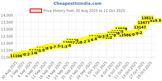 tatacliq.com Bhima Jewels 22k (916) Yellow Gold Earrings for Women bhima jewels Price History Graph from 30 Aug 2025 to 21 Oct 2025