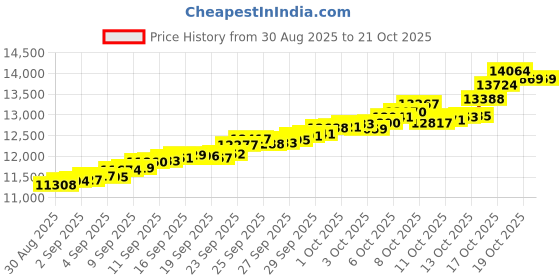 tatacliq.com Bhima Jewels 22k (916) Yellow Gold Earrings for Women bhima jewels Price History Graph from 30 Aug 2025 to 21 Oct 2025