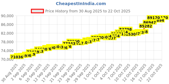 tatacliq.com Bhima Jewels 22k (916) Yellow Gold Earrings for Women bhima jewels Price History Graph from 30 Aug 2025 to 21 Oct 2025
