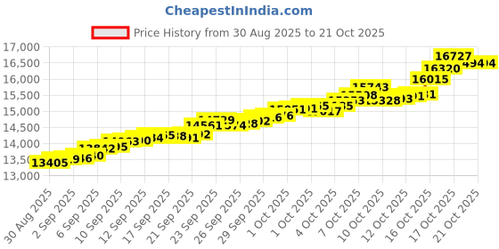 tatacliq.com Bhima Jewels 22k (916) Yellow Gold Earrings for Women bhima jewels Price History Graph from 30 Aug 2025 to 21 Oct 2025