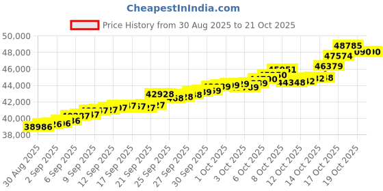 tatacliq.com Bhima Jewels 22k (916) Yellow Gold Earrings for Women bhima jewels Price History Graph from 30 Aug 2025 to 21 Oct 2025