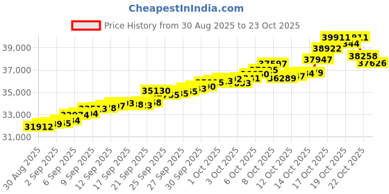 tatacliq.com Bhima Jewels 22k (916) Yellow Gold Earrings for Women bhima jewels Price History Graph from 30 Aug 2025 to 22 Oct 2025