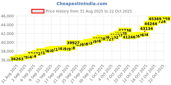 tatacliq.com Bhima Jewels 22k (916) Yellow Gold Earrings for Women bhima jewels Price History Graph from 31 Aug 2025 to 21 Oct 2025