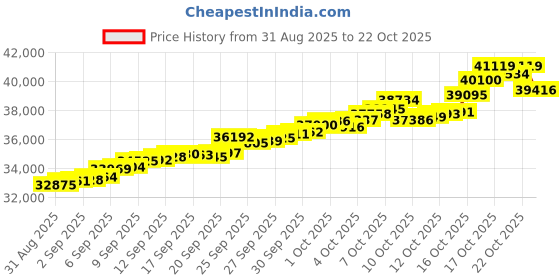 tatacliq.com Bhima Jewels 22k (916) Yellow Gold Earrings for Women bhima jewels Price History Graph from 31 Aug 2025 to 22 Oct 2025