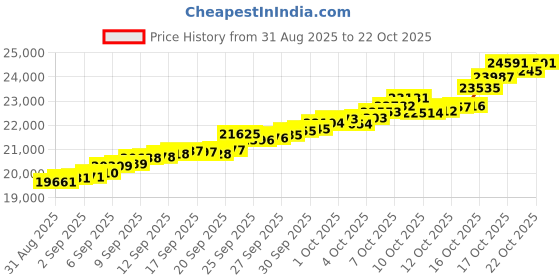 tatacliq.com Bhima Jewels 22k (916) Yellow Gold Earrings for Women bhima jewels Price History Graph from 31 Aug 2025 to 21 Oct 2025