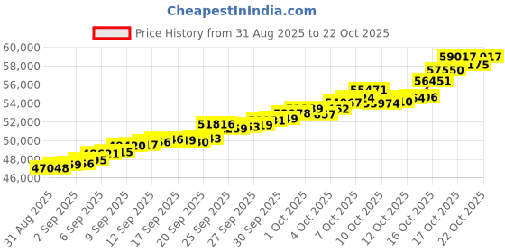 tatacliq.com Bhima Jewels 22k (916) Yellow Gold Earrings for Women bhima jewels Price History Graph from 31 Aug 2025 to 21 Oct 2025