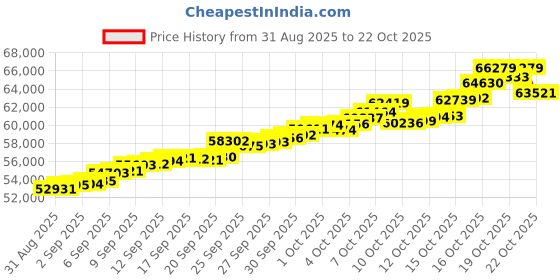 tatacliq.com Bhima Jewels 22k (916) Yellow Gold Earrings for Women bhima jewels Price History Graph from 31 Aug 2025 to 22 Oct 2025