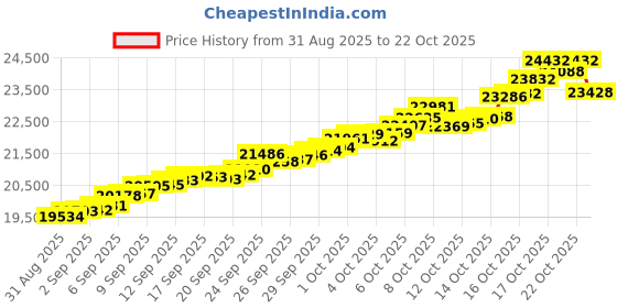 tatacliq.com Bhima Jewels 22k (916) Yellow Gold Earrings for Women bhima jewels Price History Graph from 31 Aug 2025 to 22 Oct 2025