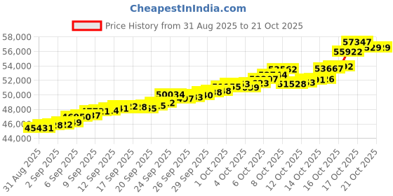 tatacliq.com Bhima Jewels 22k (916) Yellow Gold Earrings for Women bhima jewels Price History Graph from 31 Aug 2025 to 21 Oct 2025