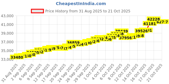 tatacliq.com Bhima Jewels 22k (916) Yellow Gold Earrings for Women bhima jewels Price History Graph from 31 Aug 2025 to 21 Oct 2025