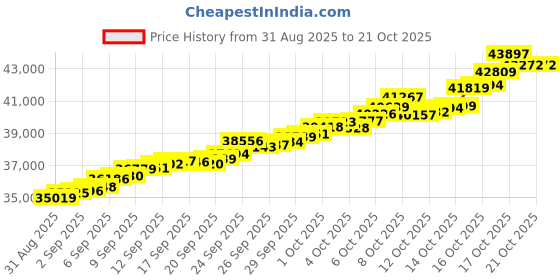 tatacliq.com Bhima Jewels 22k (916) Yellow Gold Earrings for Women bhima jewels Price History Graph from 31 Aug 2025 to 20 Oct 2025
