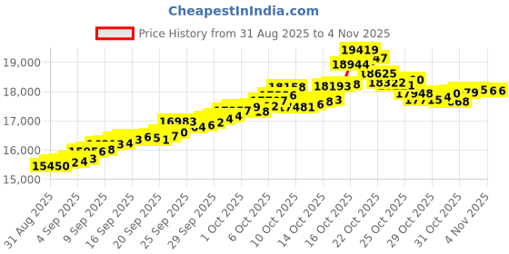 tatacliq.com Bhima Jewels 22k (916) Yellow Gold Earrings for Women bhima jewels Price History Graph from 31 Aug 2025 to 4 Nov 2025