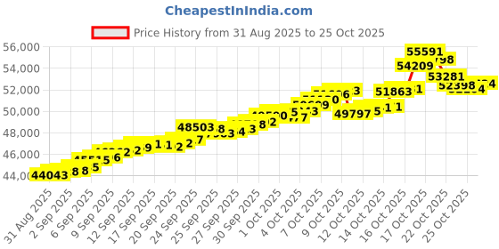 tatacliq.com Bhima Jewels 22k (916) Yellow Gold Earrings for Women bhima jewels Price History Graph from 31 Aug 2025 to 25 Oct 2025