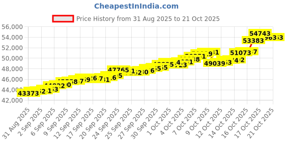 tatacliq.com Bhima Jewels 22k (916) Yellow Gold Earrings for Women bhima jewels Price History Graph from 31 Aug 2025 to 21 Oct 2025