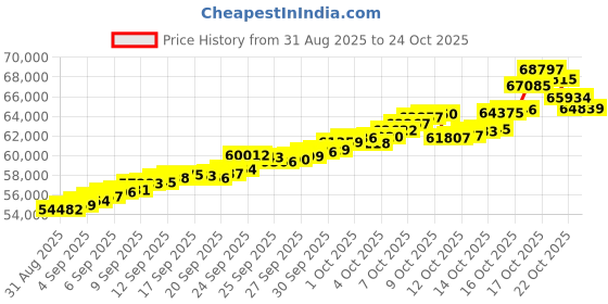 tatacliq.com Bhima Jewels 22k (916) Yellow Gold Earrings for Women bhima jewels Price History Graph from 31 Aug 2025 to 22 Oct 2025