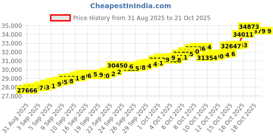 tatacliq.com Bhima Jewels 22k (916) Yellow Gold Earrings for Women bhima jewels Price History Graph from 31 Aug 2025 to 21 Oct 2025