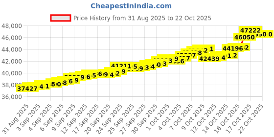 tatacliq.com Bhima Jewels 22k (916) Yellow Gold Earrings for Women bhima jewels Price History Graph from 31 Aug 2025 to 21 Oct 2025