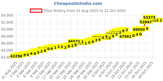 tatacliq.com Bhima Jewels 22k (916) Yellow Gold Earrings for Women bhima jewels Price History Graph from 31 Aug 2025 to 20 Oct 2025