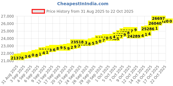 tatacliq.com Bhima Jewels 22k (916) Yellow Gold Earrings for Women bhima jewels Price History Graph from 31 Aug 2025 to 21 Oct 2025
